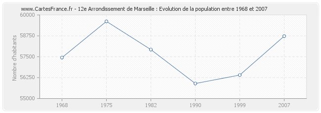 Population 12e Arrondissement de Marseille